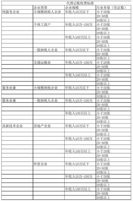 重庆代理记账公司收费表一览，代理记账收费结构构成